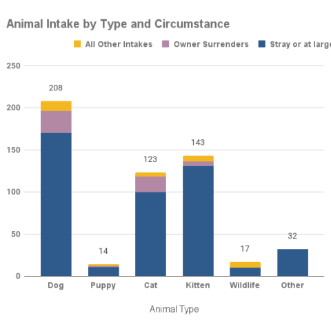 August 2023 Animal Intake by Type and Circumstance