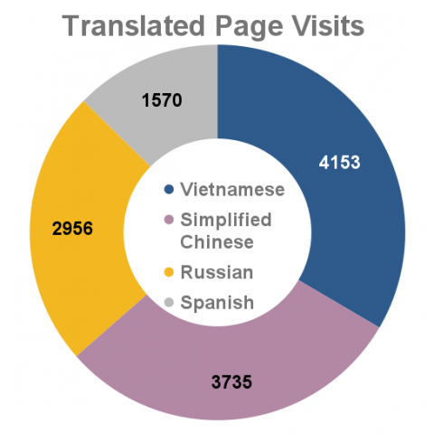 Translated webpage visits, August 2021