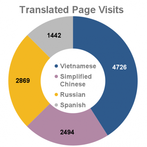 Translated webpage visits, September 2021