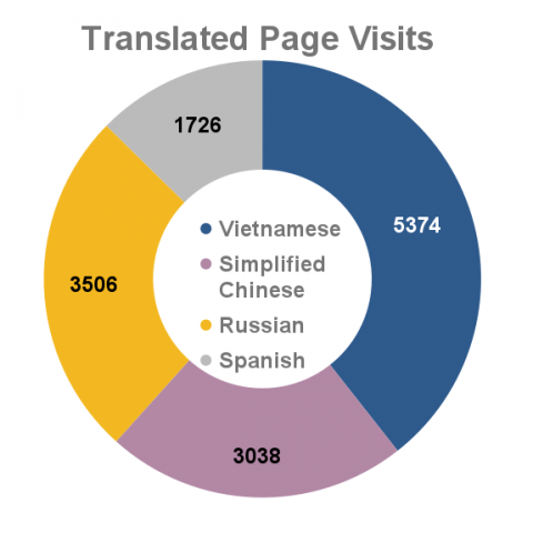 Translated webpage visits, October 2021