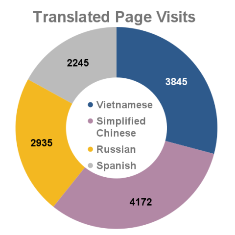 Translated webpage visits, December 2021