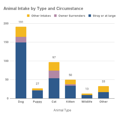 Animal intake by type and circumstance - March 2022