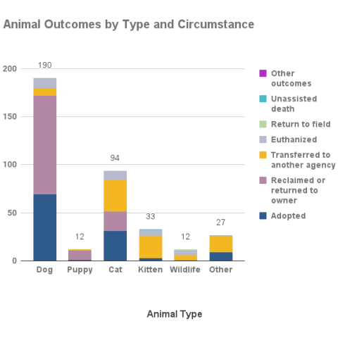 Animal outcomes by type and circumstance - March 2022
