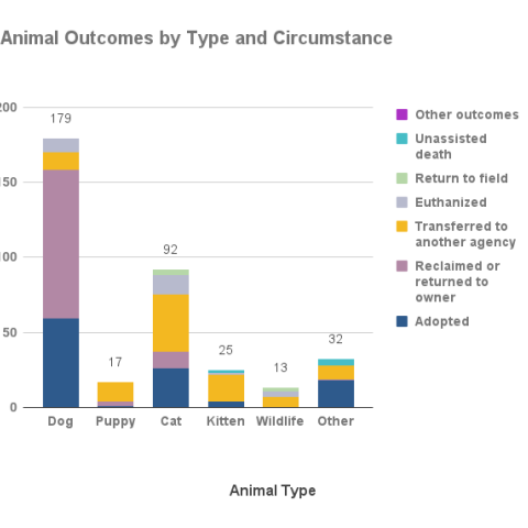 April 2022 Outcomes by Type and Circumstance