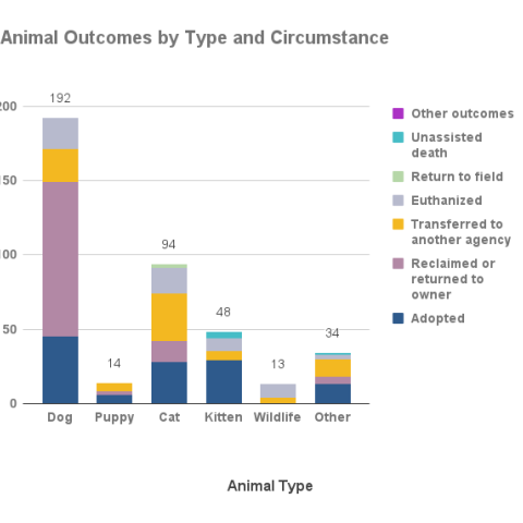 Animal outcomes by type and circumstance - May 2022