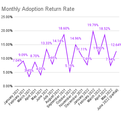 Monthly adoption return rate - January 2021 to June 2022 (partial)