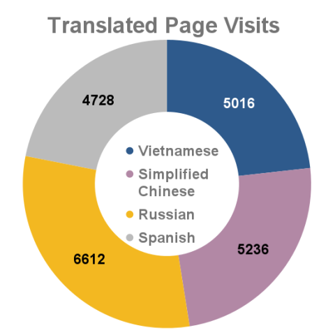 Translated webpage visits - May 2022