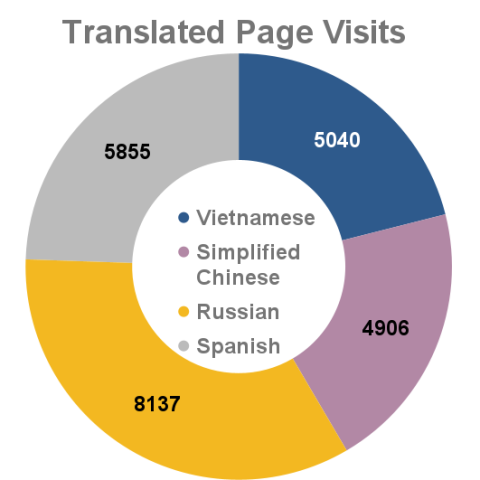 Translated webpage visits - June 2022