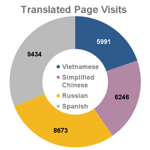 Translated webpage visits - August 2022