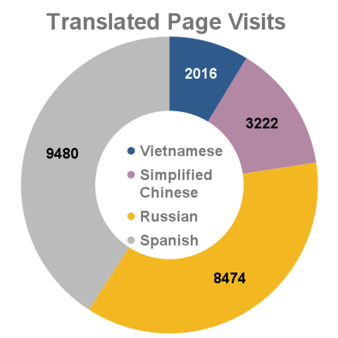 April 2023 - Translated Page Visits