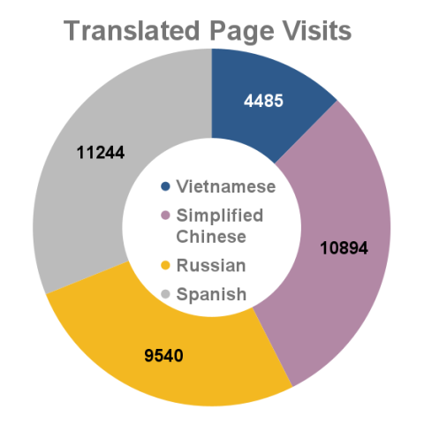 January 2023 - Translated Page Visits