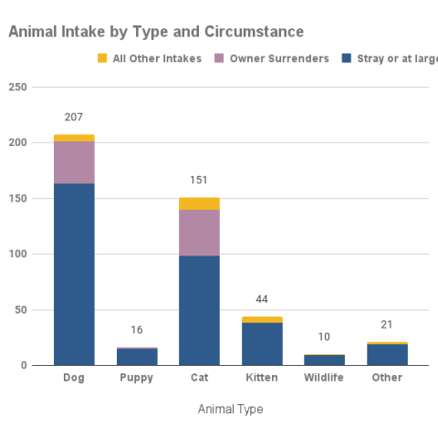 March 2023 - Animal Intake by Type and Circumstance