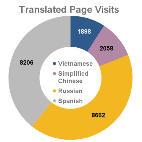 May 2023 - Translated Page Visits