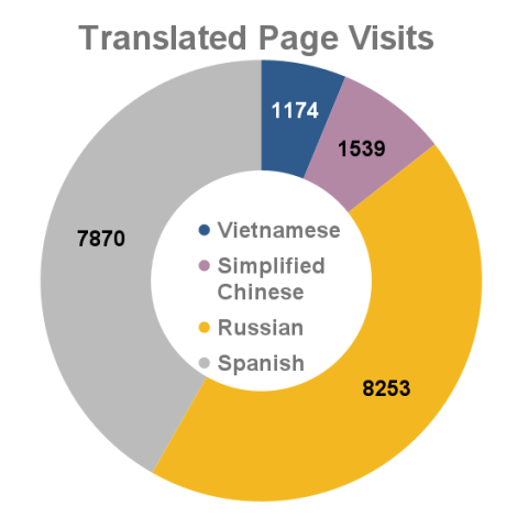 July 2023 translated webpage visits