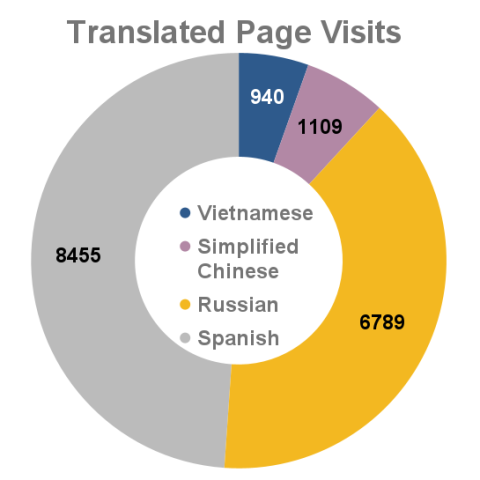 Translated webpage visits - September 2023