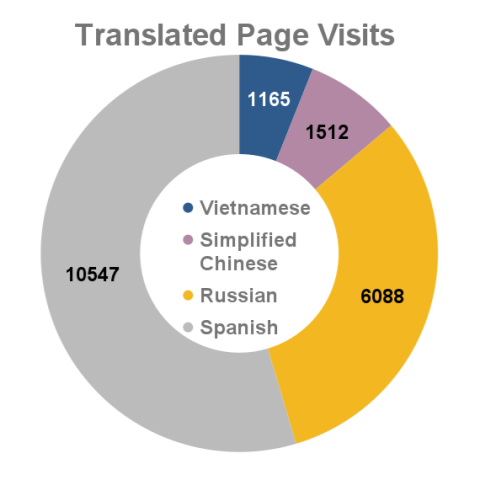 Translated webpage visits - November 2023