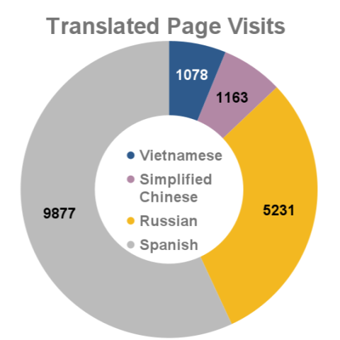 Translated webpage visits - December 2023