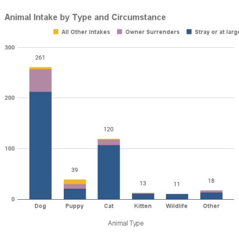 March 2024 - Animal Intake by Type and Circumstance