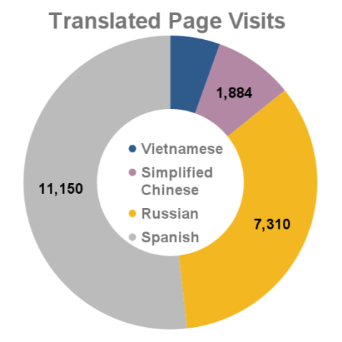 March 2024 - Translated Webpage Visits