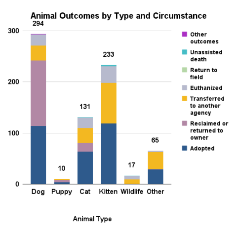 September 2025 Animal Outcomes by Type and Circumstance
