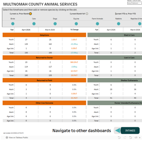 An example of the Outcomes comparison dashboard