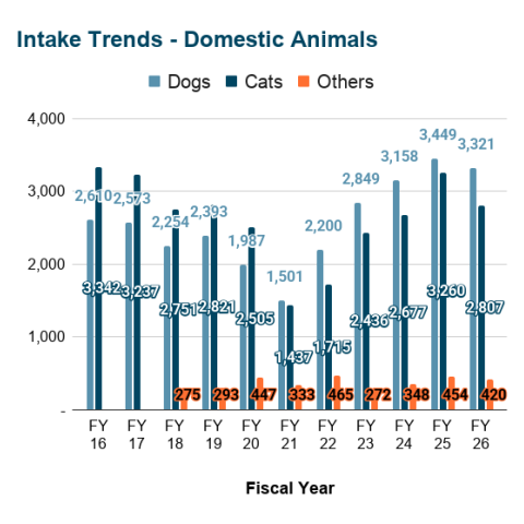 Intake Trends - Domestic Animals - FY 2016 to 2026